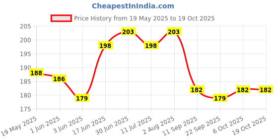 flipkart.com mobtech Pouch for OPPO A59 5G, Transparent mobtech Price History Graph from 19 May 2025 to 18 Oct 2025