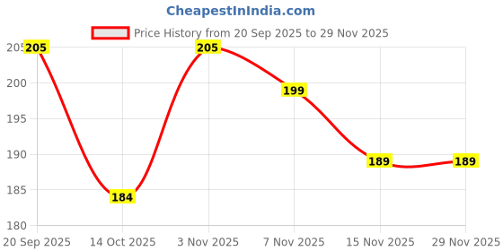 flipkart.com mobtech Pouch for OPPO A5x 4G, (Ip), OPPO A5x mobtech Price History Graph from 20 Sep 2025 to 29 Nov 2025