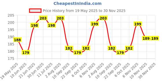 flipkart.com mobtech Pouch for OPPO F27 Pro Plus 5G, Black, Transparent mobtech Price History Graph from 19 May 2025 to 29 Nov 2025
