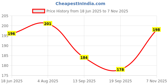 flipkart.com mobtech Pouch for Realme C12, Realme Narzo 20, Realme Narzo 50A mobtech Price History Graph from 18 Jun 2025 to 7 Nov 2025