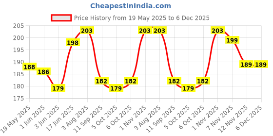 flipkart.com mobtech Pouch for realme P2 Pro 5G, RealMe P2 Pro 5G mobtech Price History Graph from 19 May 2025 to 6 Dec 2025