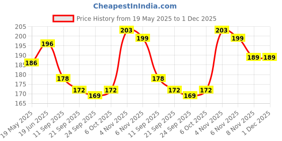 flipkart.com mobtech Pouch for Realme P3X 5G mobtech Price History Graph from 19 May 2025 to 30 Nov 2025