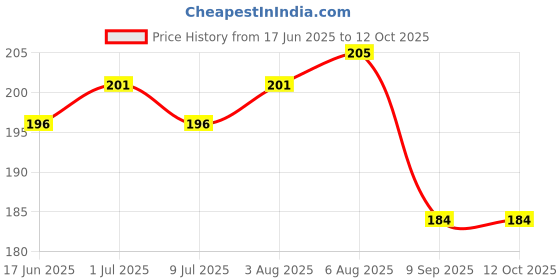 flipkart.com mobtech Pouch for Redmi Note 13 Pro 5G, MI Note 13 Pro mobtech Price History Graph from 17 Jun 2025 to 12 Oct 2025