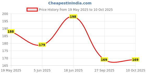 flipkart.com mobtech Pouch for Vivo T1 44W mobtech Price History Graph from 19 May 2025 to 10 Oct 2025