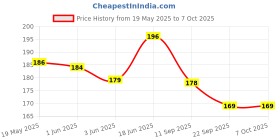 flipkart.com mobtech Pouch for Vivo T4x 5G mobtech Price History Graph from 19 May 2025 to 7 Oct 2025