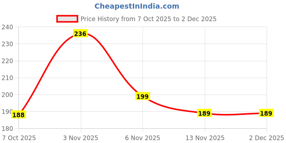 flipkart.com mobtech Pouch for Vivo T4x 5G, vivo T4x 5G mobtech Price History Graph from 7 Oct 2025 to 2 Dec 2025