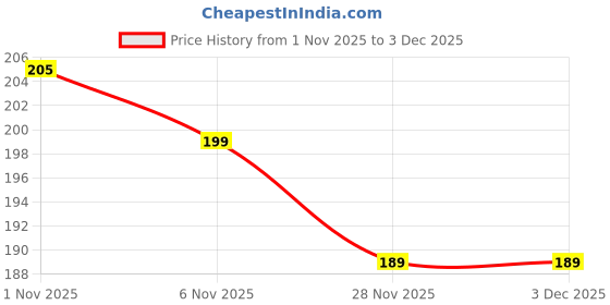 flipkart.com mobtech Pouch for Vivo T4x 5G / vivo T4x 5G, ipk540 mobtech Price History Graph from 1 Nov 2025 to 2 Dec 2025