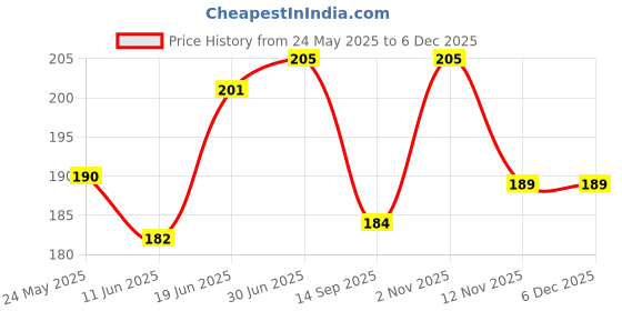 flipkart.com mobtech Pouch for Vivo Y38 5G, Vivo Y58 5G mobtech Price History Graph from 24 May 2025 to 5 Dec 2025