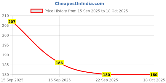 flipkart.com mobtech Pouch for vivo Y400 Pro 5G, IPK7 mobtech Price History Graph from 15 Sep 2025 to 18 Oct 2025