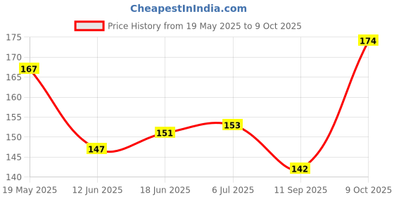 flipkart.com Mobtek Back Camera Lens Glass Protector for Infinix Hot 50 5G Price History Graph from 19 May 2025 to 9 Oct 2025