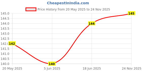 flipkart.com Mobtek Back Camera Lens Glass Protector for Iqoo z9 Price History Graph from 20 May 2025 to 24 Nov 2025