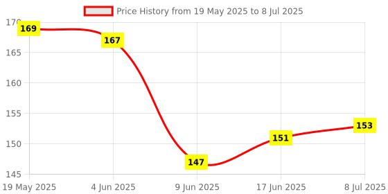 flipkart.com Mobtek Back Camera Lens Glass Protector for Lava Agni 3 5G Price History Graph from 19 May 2025 to 8 Jul 2025