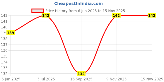 flipkart.com Mobtek Back Camera Lens Glass Protector for Lava Blaze X 5G Price History Graph from 6 Jun 2025 to 15 Nov 2025