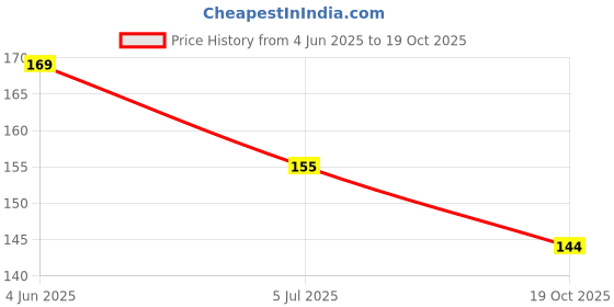 flipkart.com Mobtek Back Camera Lens Glass Protector for Moto Edge 50 Neo 5G Price History Graph from 4 Jun 2025 to 19 Oct 2025