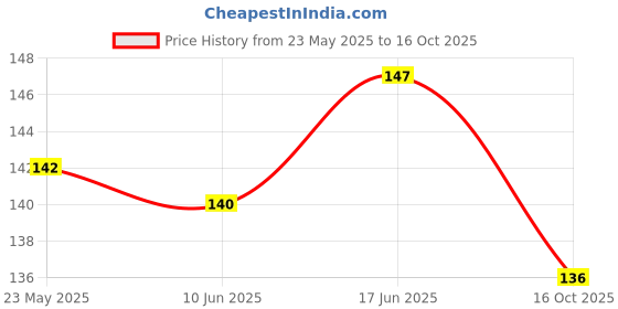 flipkart.com Mobtek Back Camera Lens Glass Protector for Oneplus Nord CE 4 Lite 5G Price History Graph from 23 May 2025 to 16 Oct 2025
