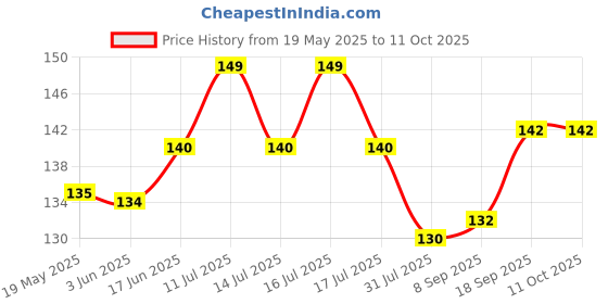 flipkart.com Mobtek Back Camera Lens Glass Protector for Oppo K12x 5G Price History Graph from 19 May 2025 to 11 Oct 2025