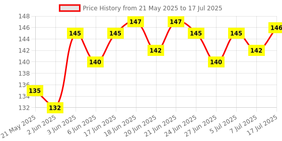 flipkart.com Mobtek Back Camera Lens Glass Protector for Poco C61 Price History Graph from 21 May 2025 to 17 Jul 2025