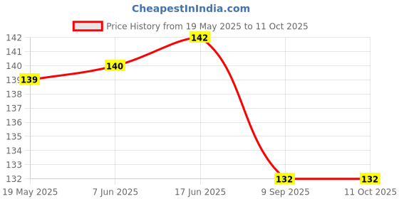 flipkart.com Mobtek Back Camera Lens Glass Protector for Poco F6 5G Price History Graph from 19 May 2025 to 10 Oct 2025