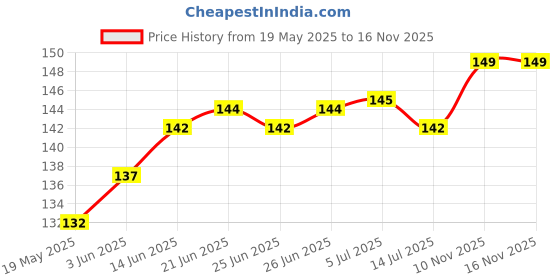 flipkart.com Mobtek Back Camera Lens Glass Protector for Realme 12X 5G Price History Graph from 19 May 2025 to 15 Nov 2025