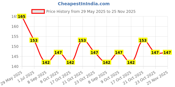 flipkart.com Mobtek Back Camera Lens Glass Protector for Redmi 9i Price History Graph from 29 May 2025 to 25 Nov 2025
