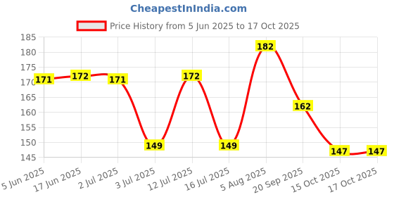 flipkart.com Mobtek Back Camera Lens Glass Protector for Redmi Note 8 Price History Graph from 5 Jun 2025 to 15 Oct 2025