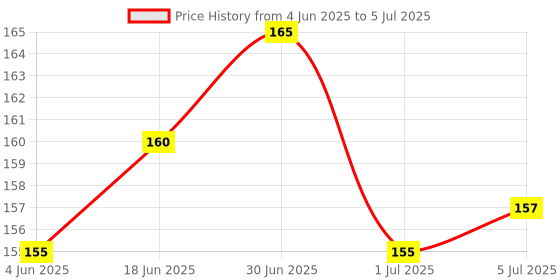 flipkart.com mobtek Sim Card Tray Price History Graph from 4 Jun 2025 to 5 Jul 2025
