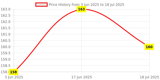 flipkart.com mobtek Sim Card Tray Price History Graph from 3 Jun 2025 to 18 Jul 2025