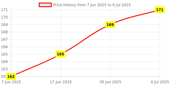 flipkart.com mobtek Sim Card Tray Price History Graph from 7 Jun 2025 to 6 Jul 2025