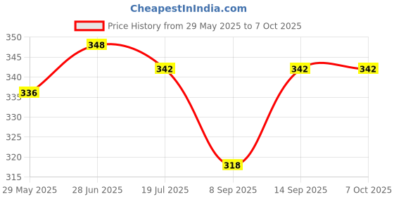 flipkart.com Mobtude 3-in-1 Convertible Tripod Rotating Phone Holder and Fill Light Bluetooth Remote Monopod, Tripod, Tripod Bracket, Tripod Clamp, Tripod Kit Price History Graph from 29 May 2025 to 5 Oct 2025