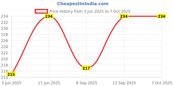 flipkart.com Mobtude 360 Degree Rotation Ball Head for Tripod Stand Angle Adjustment Tripod Tripod, Tripod Ball Head Price History Graph from 3 Jun 2025 to 7 Oct 2025