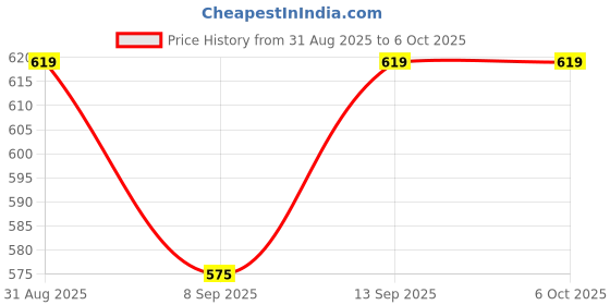 flipkart.com Mobtude Adjustable Microphone Stand with Clamp for Recording & Streaming Tripod, Tripod Ball Head, Monopod, Tripod Clamp, Tripod Bracket Price History Graph from 31 Aug 2025 to 6 Oct 2025