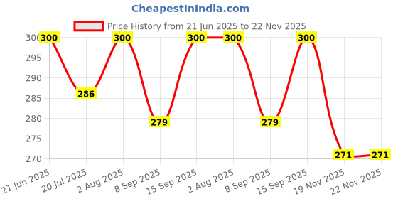 flipkart.com Mobtude Anti-Slip Mobile Stand Compatible With All Smartphones Tripod Price History Graph from 21 Jun 2025 to 19 Nov 2025