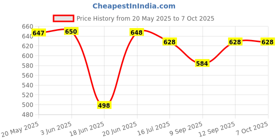 flipkart.com Mobtude Best Overhead Tripod Stand for YouTube Video Recording Cooking and Sketch Videos Tripod, Tripod Ball Head, Tripod Bracket, Tripod Clamp, Tripod Kit Price History Graph from 20 May 2025 to 7 Oct 2025