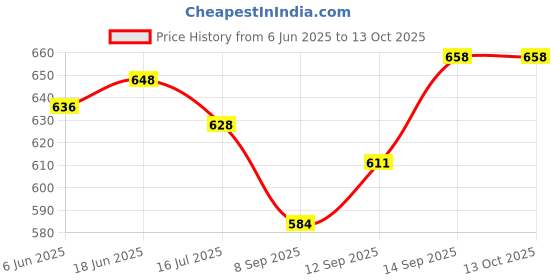 flipkart.com Mobtude Best Overhead Video Mobile Stand Metal Long Arm Webcams,Mobile Bracket for Video Tripod, Tripod Ball Head, Tripod Bracket, Tripod Clamp, Tripod Kit Price History Graph from 6 Jun 2025 to 13 Oct 2025