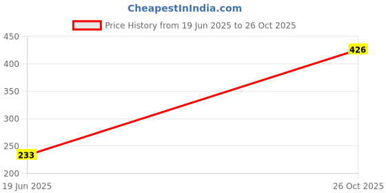 flipkart.com Mobtude Best Quality 10inch big selfie ring light with 3 modes & 10brightness levels Ring Flash Price History Graph from 19 Jun 2025 to 26 Oct 2025