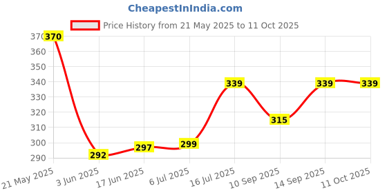 flipkart.com Mobtude Best Selfie Stick Tripod, Mini Extendable 3 in 1 Aluminum Selfie Stick 3 Axis Gimbal for Mobile Price History Graph from 21 May 2025 to 11 Oct 2025