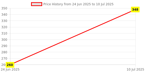 flipkart.com Mobtude Digital Stick with Bluetooth Remote, Tripod Stand Multifunctional Selfie Stick Monopod, Tripod, Tripod Bracket, Tripod Clamp, Tripod Kit Price History Graph from 24 Jun 2025 to 10 Jul 2025