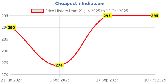 flipkart.com Mobtude Extandable Portable Bluetooth selfie stick Bluetooth Selfie Stick Price History Graph from 21 Jun 2025 to 10 Oct 2025