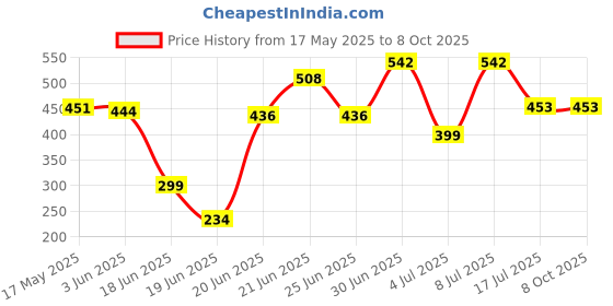 flipkart.com Mobtude LED Ring Light 10 Inch With Cell Phone Holder Without Tripod Stand Flash Ring Flash Price History Graph from 17 May 2025 to 7 Oct 2025