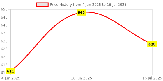 flipkart.com Mobtude Mobile Overhead Tripod Tablet Stand for Bed Cooking Video Makin for Home Office Tripod, Tripod Ball Head, Tripod Bracket, Tripod Clamp, Tripod Kit Price History Graph from 4 Jun 2025 to 16 Jul 2025