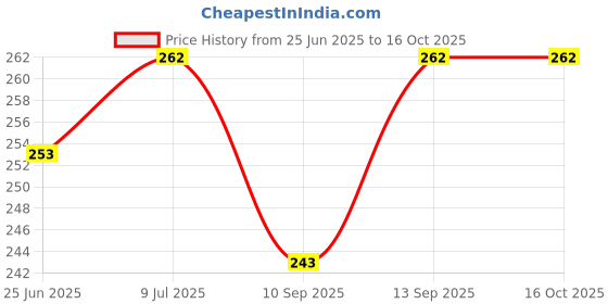 flipkart.com Mobtude Mobile Stand Perfect forVideo Table Online Class Home Bed Flexible Charging Hand Mobile Holder Price History Graph from 25 Jun 2025 to 16 Oct 2025