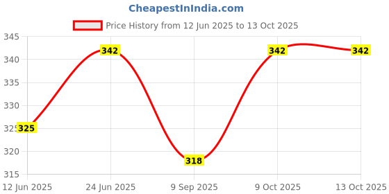 flipkart.com Mobtude NEW TREND R1s Wireless Selfie Stick Stand Remote Flash Light All Smartphones Monopod, Tripod, Tripod Bracket, Tripod Clamp, Tripod Kit Price History Graph from 12 Jun 2025 to 12 Oct 2025