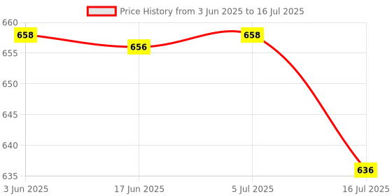 flipkart.com Mobtude Overhead Tripod Stand for Cooking and Sketch Video Stream Desktop Bedroom Office Tripod, Tripod Ball Head, Tripod Bracket, Tripod Clamp, Tripod Kit Price History Graph from 3 Jun 2025 to 16 Jul 2025