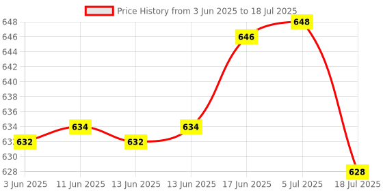 flipkart.com Mobtude Overhead Tripod Video Stand Phone Stand For Drawing Video Shoot & 360° Rotation Tripod, Tripod Ball Head, Tripod Bracket, Tripod Clamp, Tripod Kit Price History Graph from 3 Jun 2025 to 5 Jul 2025
