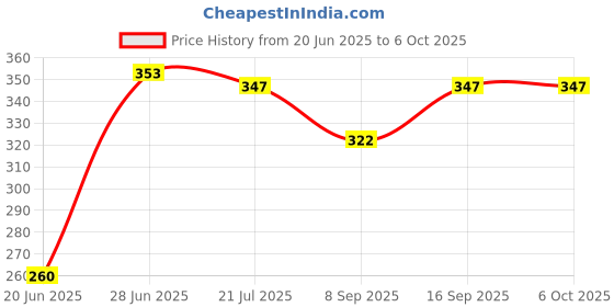 flipkart.com Mobtude Photography Mini Tripod for Vlogging with Light Broadcast stand Wireless Remote Monopod, Tripod, Tripod Bracket, Tripod Clamp, Tripod Kit Price History Graph from 20 Jun 2025 to 6 Oct 2025