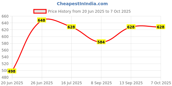 flipkart.com Mobtude Photography Mobile/Tablet Holder Tripod Camera Stand for Overhead Video shooting Tripod, Tripod Ball Head, Tripod Bracket, Tripod Clamp, Tripod Kit Price History Graph from 20 Jun 2025 to 7 Oct 2025