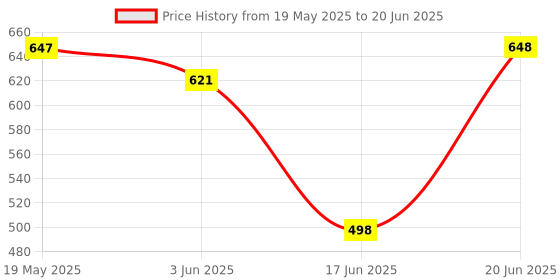 flipkart.com Mobtude Photography Overhead Video Recording Stand Bracket for Both Mobiles & Tablets Tripod, Tripod Ball Head, Tripod Bracket, Tripod Clamp, Tripod Kit Price History Graph from 19 May 2025 to 20 Jun 2025