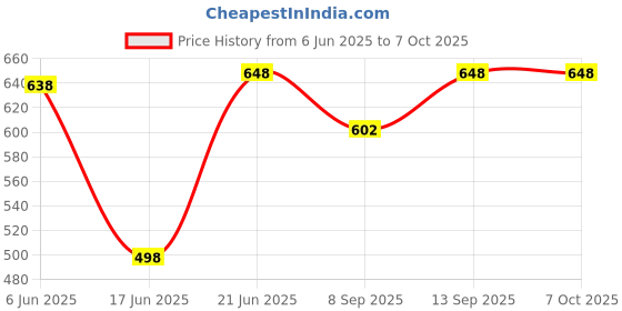 flipkart.com Mobtude Professional Overhead Tripod Mobile 360° Mobile Holder Cell Phone Stand Tripod, Tripod Ball Head, Tripod Bracket, Tripod Clamp, Tripod Kit Price History Graph from 6 Jun 2025 to 6 Oct 2025