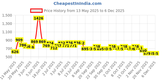 flipkart.com mobtude Shower Laser Light mobtude Price History Graph from 13 May 2025 to 5 Dec 2025