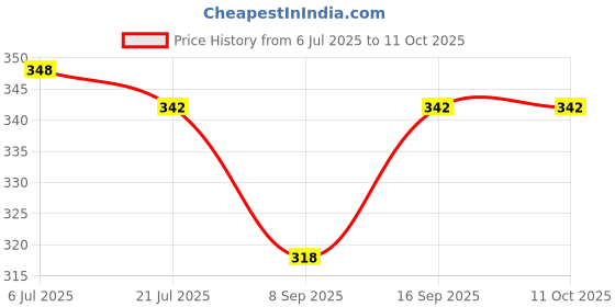flipkart.com Mobtude Super price R1s Wireless Selfie Stick Stand Remote Flash Light All Smartphones Monopod, Tripod, Tripod Bracket, Tripod Clamp, Tripod Kit Price History Graph from 6 Jul 2025 to 10 Oct 2025